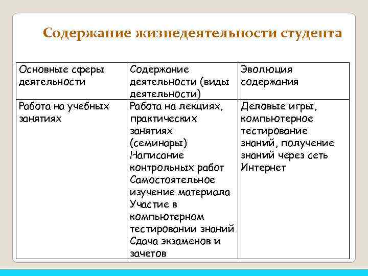 Содержание жизнедеятельности студента Основные сферы деятельности Работа на учебных занятиях Содержание деятельности (виды деятельности)