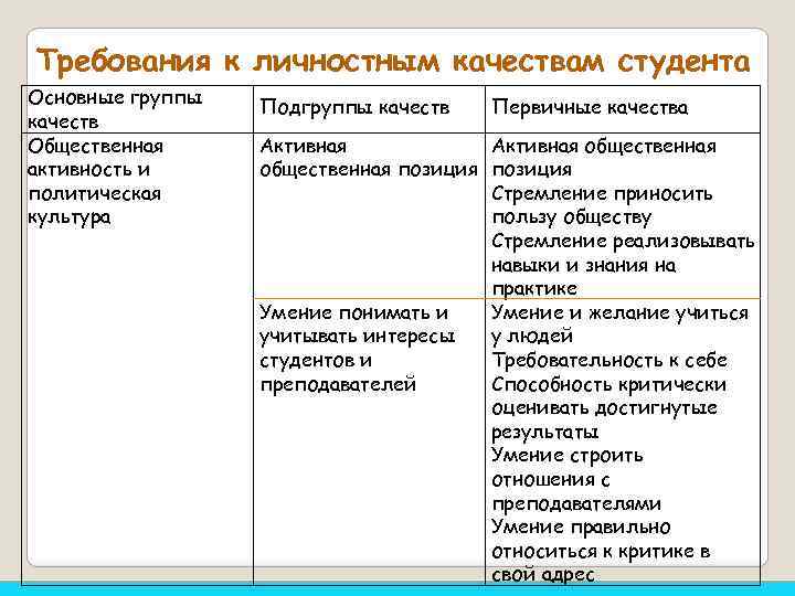 Требования к личностным качествам студента Основные группы качеств Общественная активность и политическая культура Подгруппы