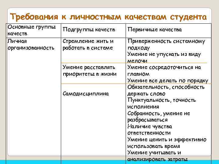 Требования к личностным качествам студента Основные группы качеств Личная организованность Подгруппы качеств Первичные качества