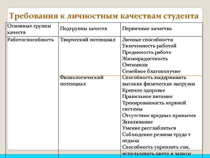 Требования к личностным качествам студента Основные группы качеств Работоспособность Подгруппы качеств Первичные качества Творческий