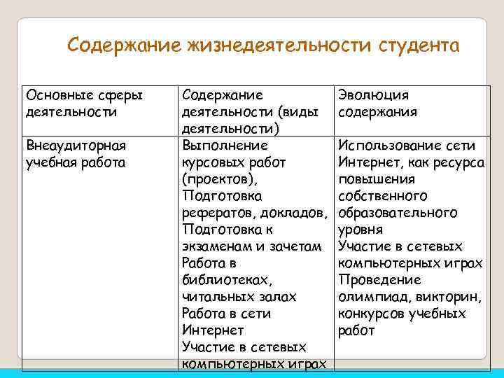 Содержание жизнедеятельности студента Основные сферы деятельности Внеаудиторная учебная работа Содержание деятельности (виды деятельности) Выполнение