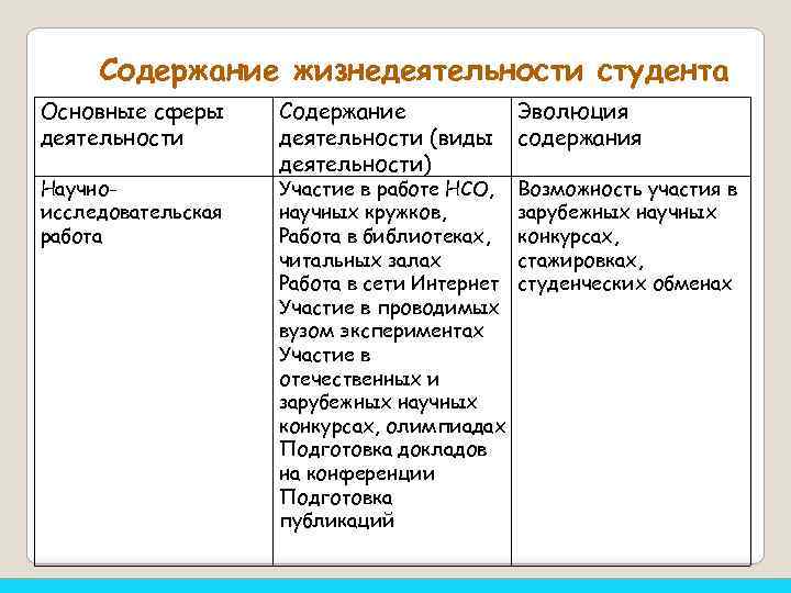 Сфера содержание. Сферы жизнедеятельности студента. Сферы деятельности студента. Содержание жизнедеятельности студента. Содержание деятельности.