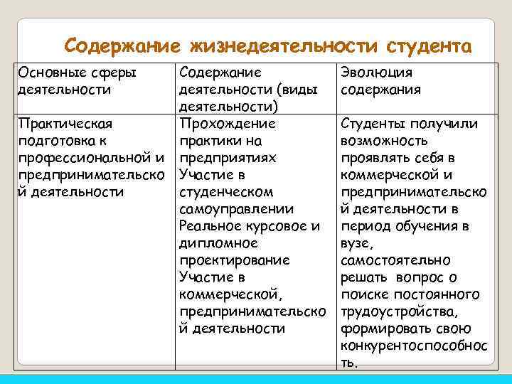 Содержание жизнедеятельности студента Основные сферы деятельности Практическая подготовка к профессиональной и предпринимательско й деятельности