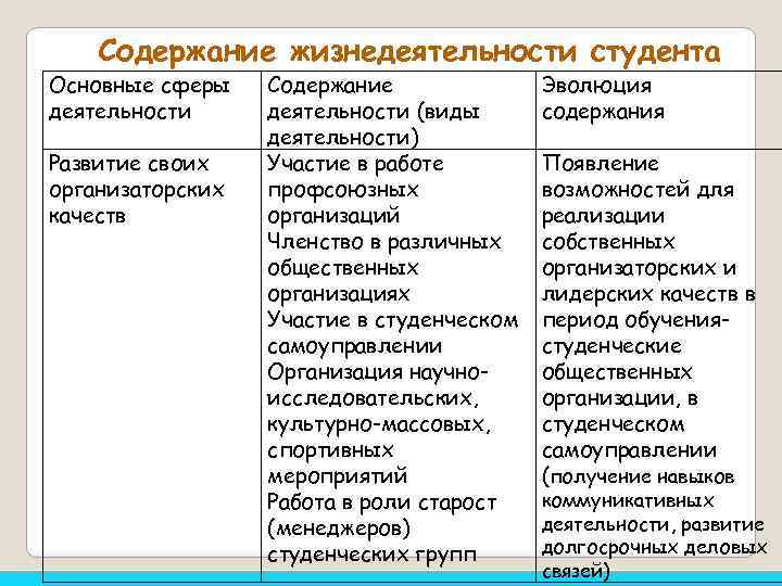 Содержание жизнедеятельности студента Основные сферы деятельности Развитие своих организаторских качеств Содержание деятельности (виды деятельности)