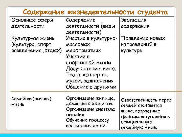 Содержание жизнедеятельности студента Основные сферы деятельности Содержание деятельности (виды деятельности) Культурная жизнь Участие в