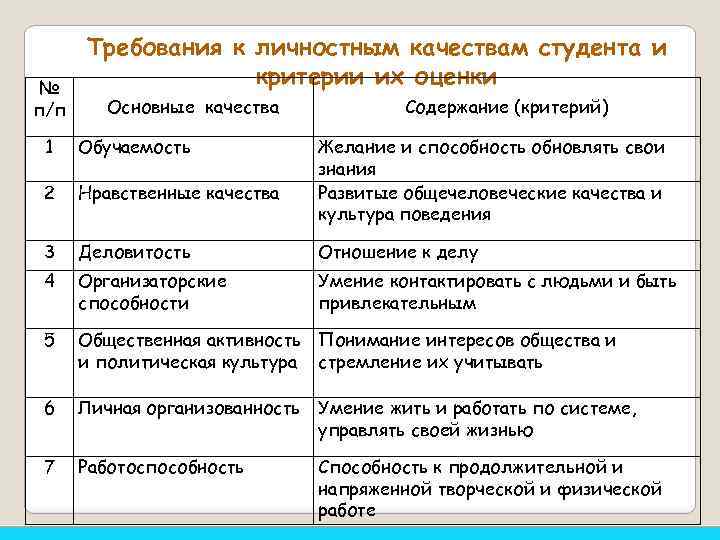 № п/п Требования к личностным качествам студента и критерии их оценки Основные качества Содержание