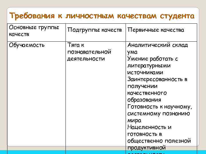 Требования к личностным качествам студента Основные группы качеств Подгруппы качеств Первичные качества Обучаемость Тяга