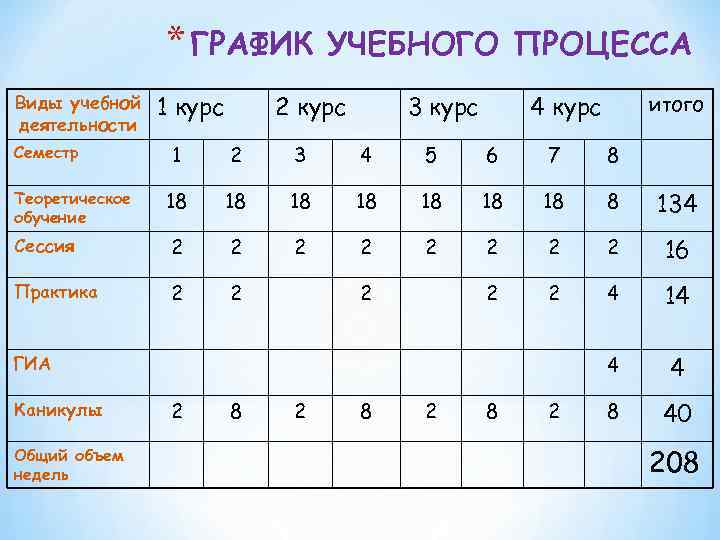 * ГРАФИК Виды учебной деятельности 1 курс УЧЕБНОГО ПРОЦЕССА 2 курс 3 курс 4