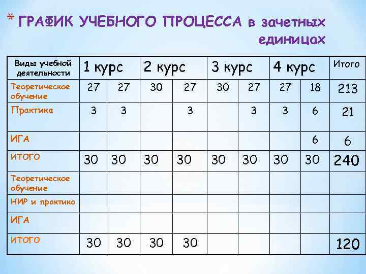 * ГРАФИК Виды учебной деятельности Теоретическое обучение Практика УЧЕБНОГО ПРОЦЕССА в зачетных единицах 1