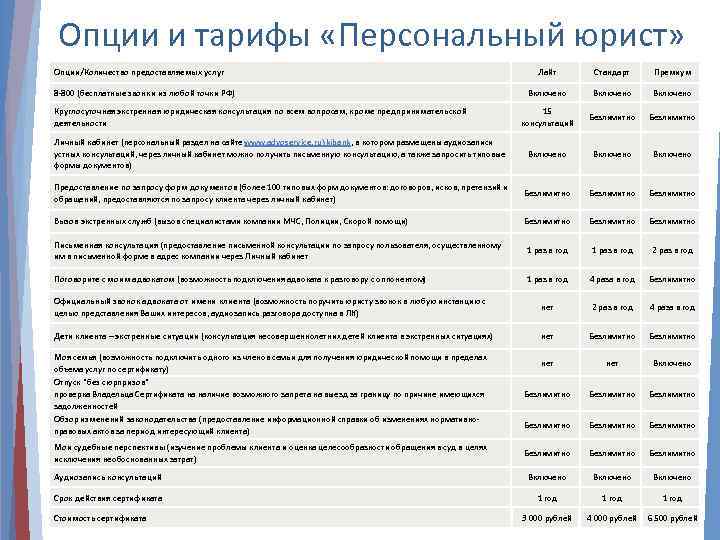 Опции и тарифы «Персональный юрист» Опции/Количество предоставляемых услуг Лайт Стандарт Премиум Включено 15 консультаций