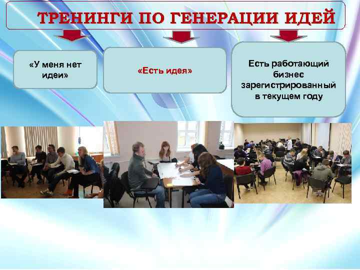 ТРЕНИНГИ ПО ГЕНЕРАЦИИ ИДЕЙ «У меня нет идеи» «Есть идея» Есть работающий бизнес зарегистрированный