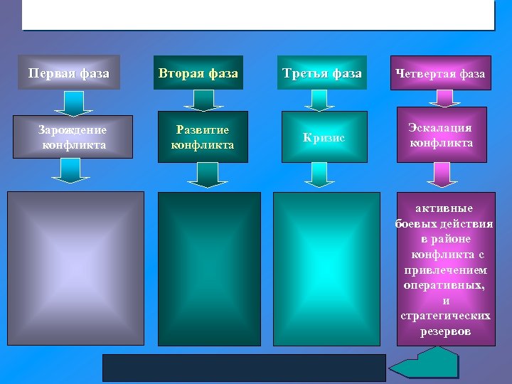 Первая фаза Вторая фаза Зарождение конфликта Развитие конфликта Третья фаза Четвертая фаза Кризис Эскалация