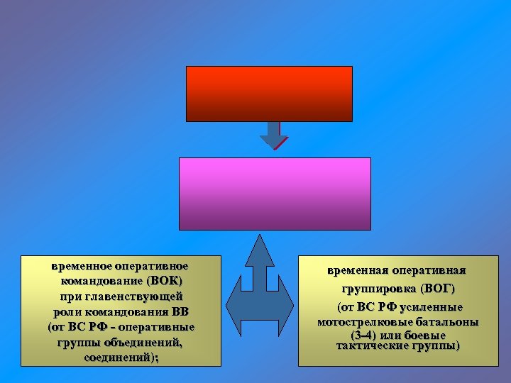 временное оперативное командование (ВОК) при главенствующей роли командования ВВ (от ВС РФ - оперативные