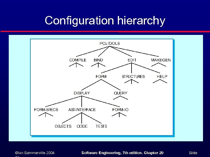 Configuration hierarchy ©Ian Sommerville 2004 Software Engineering, 7 th edition. Chapter 29 Slide 