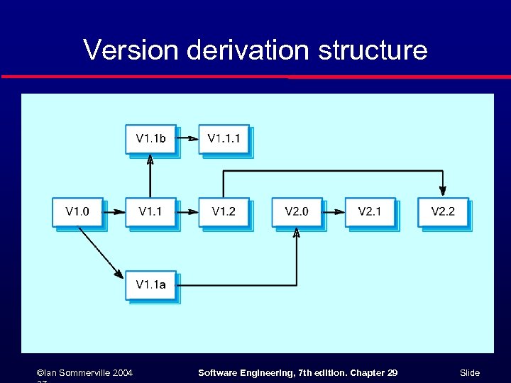 Version derivation structure ©Ian Sommerville 2004 Software Engineering, 7 th edition. Chapter 29 Slide