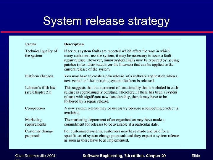 System release strategy ©Ian Sommerville 2004 Software Engineering, 7 th edition. Chapter 29 Slide