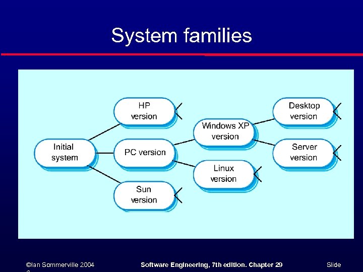 System families ©Ian Sommerville 2004 Software Engineering, 7 th edition. Chapter 29 Slide 