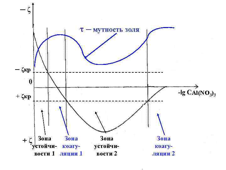 ─ζ τ ─ мутность золя ─ ζкр 0 Al(NO 3)3 + ζкр + ζ