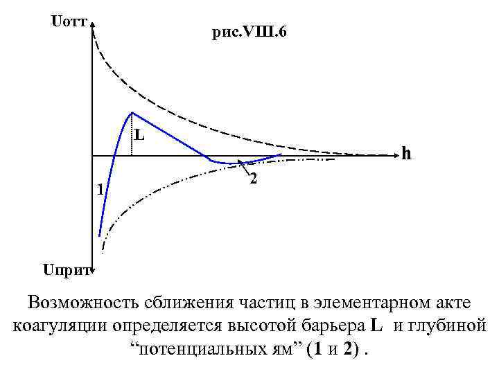 Uотт рис. VIII. 6 L 1 h 2 Uприт Возможность сближения частиц в элементарном