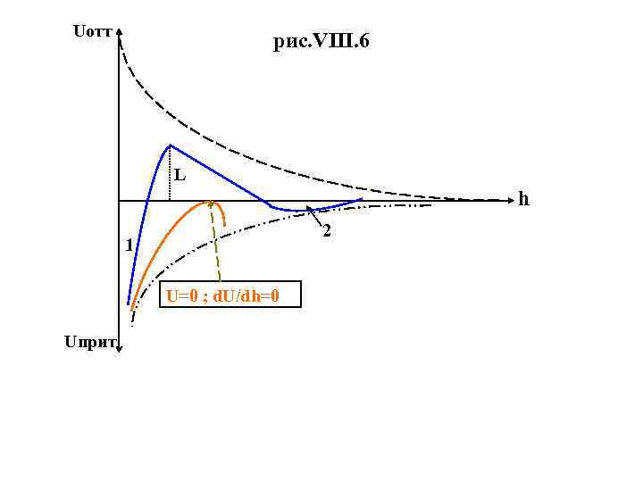 Uотт рис. VIII. 6 L h 2 1 U=0 ; d. U/dh=0 Uприт 