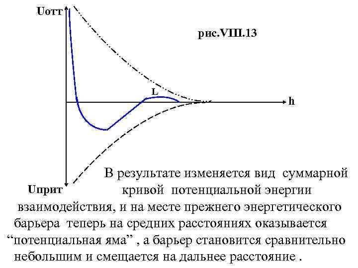 Uотт рис. VIII. 13 L h В результате изменяется вид суммарной Uприт кривой потенциальной