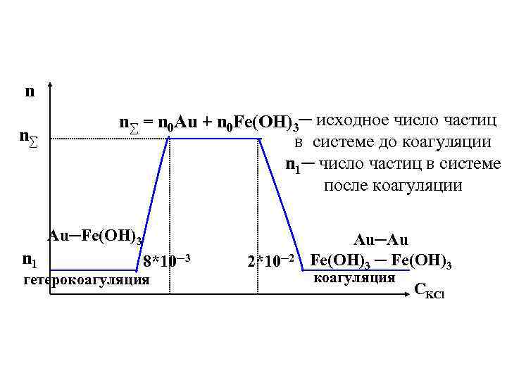 n n∑ n∑ = n 0 Au + n 0 Fe(OH)3─ исходное число частиц