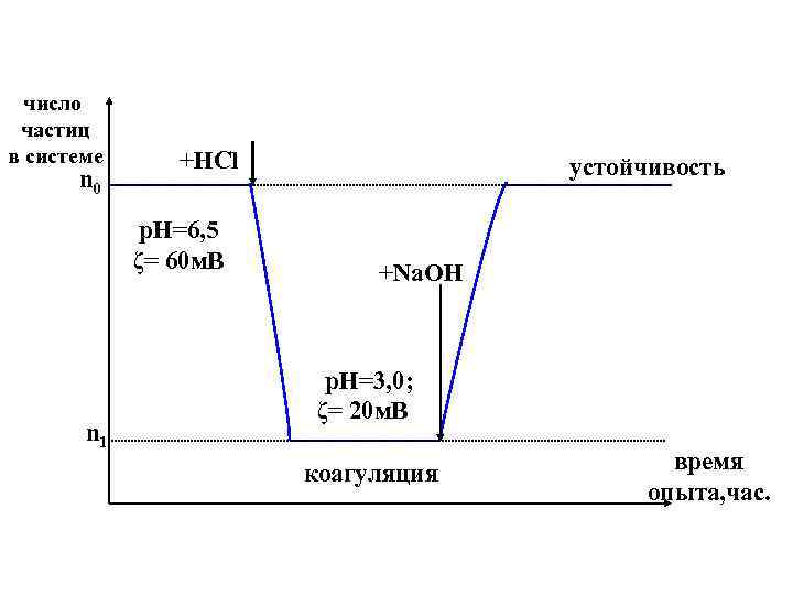 число частиц в системе n 0 +HCl р. Н=6, 5 ζ= 60 м. В