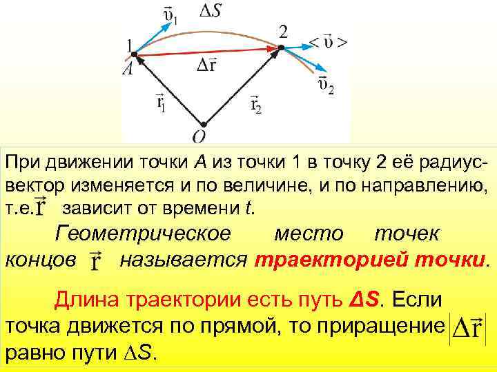 При движении точки А из точки 1 в точку 2 её радиусвектор изменяется и