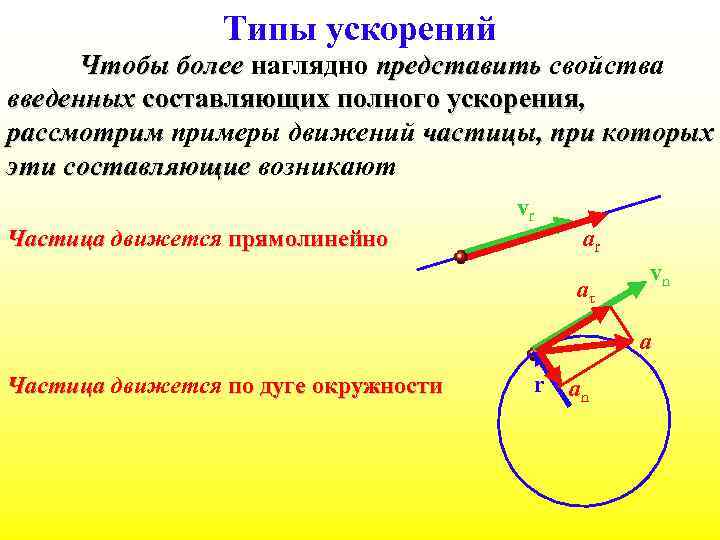 Типы ускорений Чтобы более наглядно представить свойства введенных составляющих полного ускорения, рассмотрим примеры движений