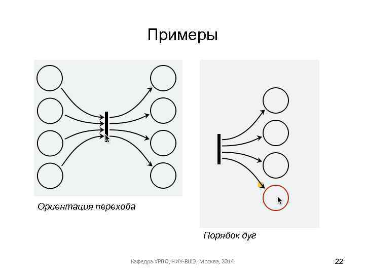 Примеры Ориентация перехода Порядок дуг Кафедра УРПО, НИУ-ВШЭ, Москва, 2014 22 