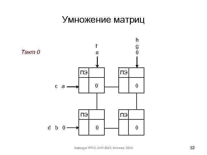 Умножение матриц h g 0 f e Такт 0 ПЭ ПЭ 0 c a