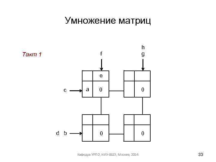 Умножение матриц f Такт 1 h g e c d b a 0 0