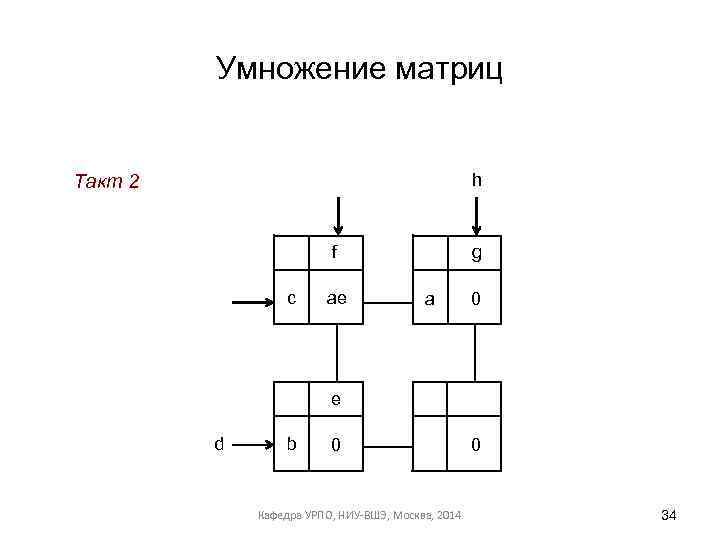 Умножение матриц h Такт 2 f c ae g a 0 e d b