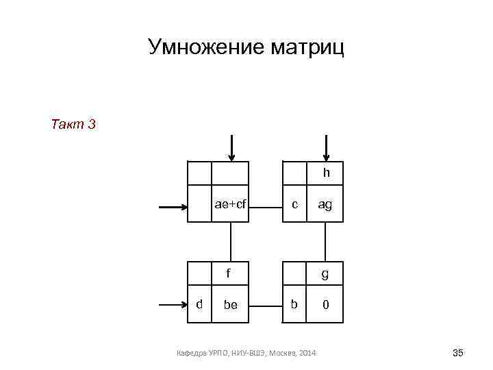 Умножение матриц Такт 3 h ae+cf c g f d be ag b Кафедра