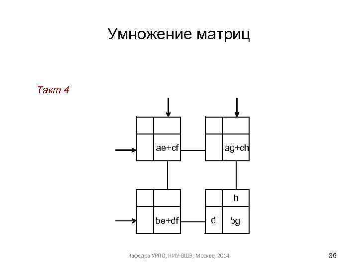 Умножение матриц Такт 4 ag+ch ae+cf h be+df d Кафедра УРПО, НИУ-ВШЭ, Москва, 2014