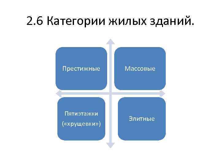 2. 6 Категории жилых зданий. Престижные Массовые Пятиэтажки ( «хрущевки» ) Элитные 