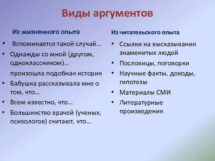 Виды аргументов Из жизненного опыта • Вспоминается такой случай… • Однажды со мной (другом,