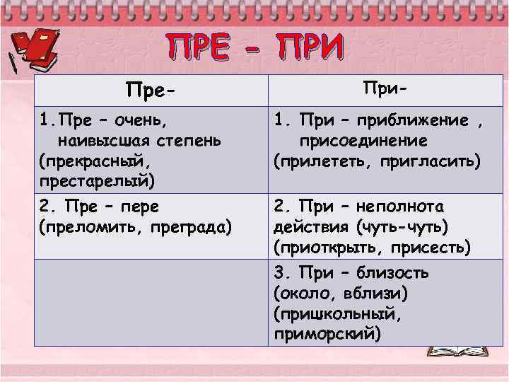 ПРЕ - ПРИ Пре 1. Пре – очень, наивысшая степень (прекрасный, престарелый) 2. Пре