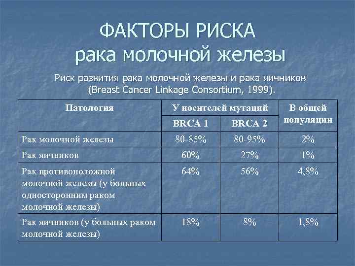 ФАКТОРЫ РИСКА рака молочной железы Риск развития рака молочной железы и рака яичников (Breast