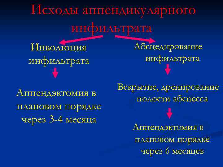 Исходы аппендикулярного инфильтрата Инволюция инфильтрата Аппендэктомия в плановом порядке через 3 -4 месяца Абсцедирование