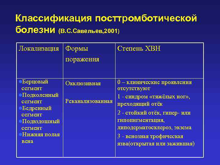 Стадии тромбоза. Стадии посттромботической болезни. ХВН классификация. Классификация посттромбофлебитической болезни. Классификация тромбозов.