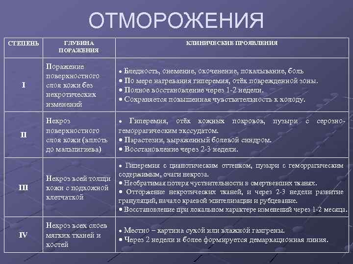 ОТМОРОЖЕНИЯ СТЕПЕНЬ ГЛУБИНА ПОРАЖЕНИЯ I Поражение поверхностного слоя кожи без некротических изменений II Некроз