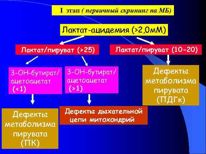 I этап ( первичный скрининг на МБ) Лактат-ацидемия (>2, 0 м. М) Лактат/пируват (>25)
