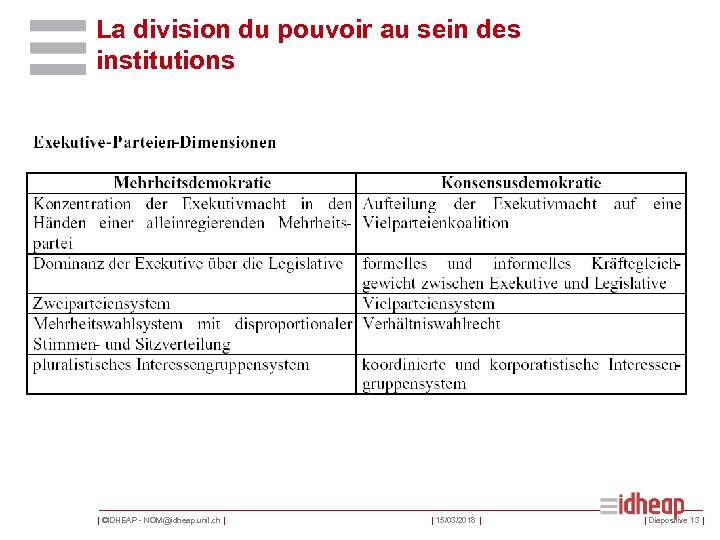La division du pouvoir au sein des institutions | ©IDHEAP - NOM@idheap. unil. ch