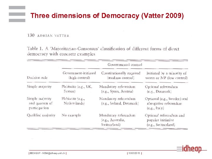 Three dimensions of Democracy (Vatter 2009) | ©IDHEAP - NOM@idheap. unil. ch | |