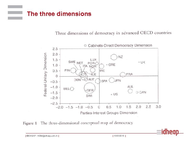 The three dimensions | ©IDHEAP - NOM@idheap. unil. ch | | 15/03/2018 | 