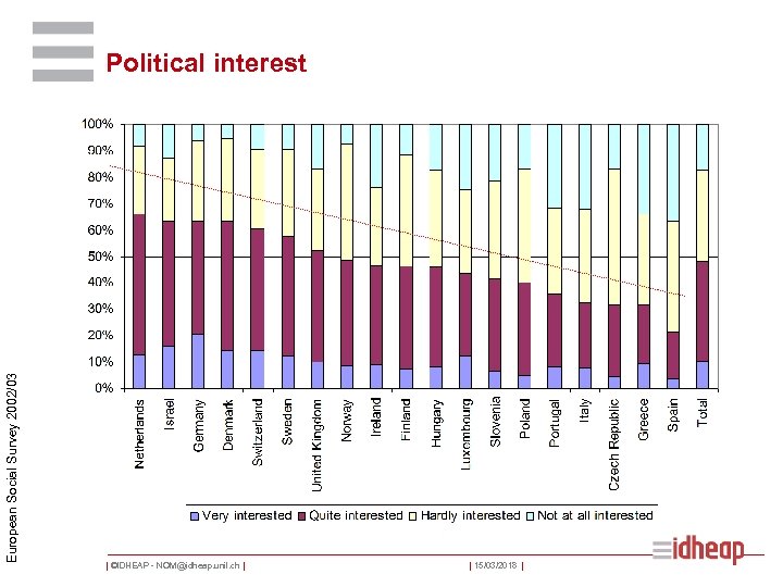 European Social Survey 2002/03 Political interest | ©IDHEAP - NOM@idheap. unil. ch | |