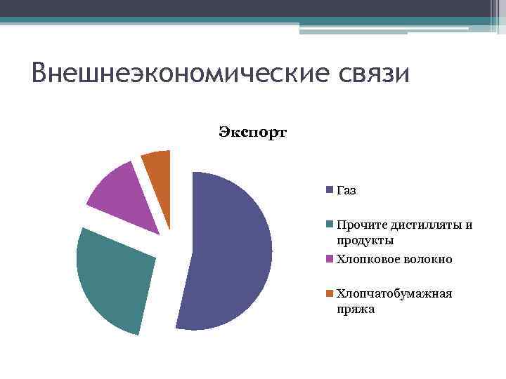 Внешнеэкономические связи Экспорт Газ Прочите дистилляты и продукты Хлопковое волокно Хлопчатобумажная пряжа 