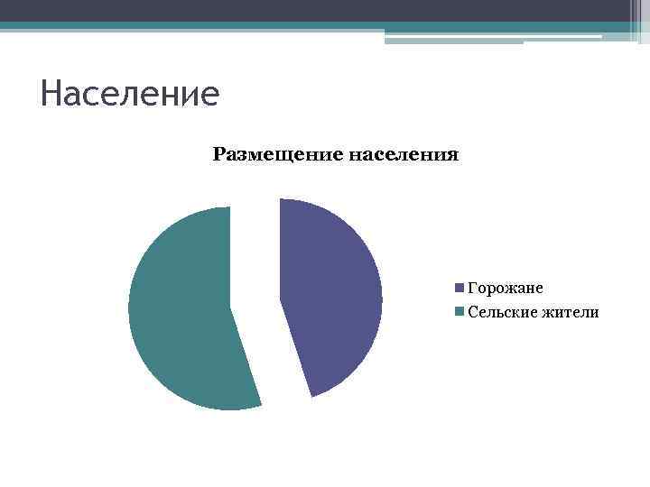 Население Размещение населения Горожане Сельские жители 