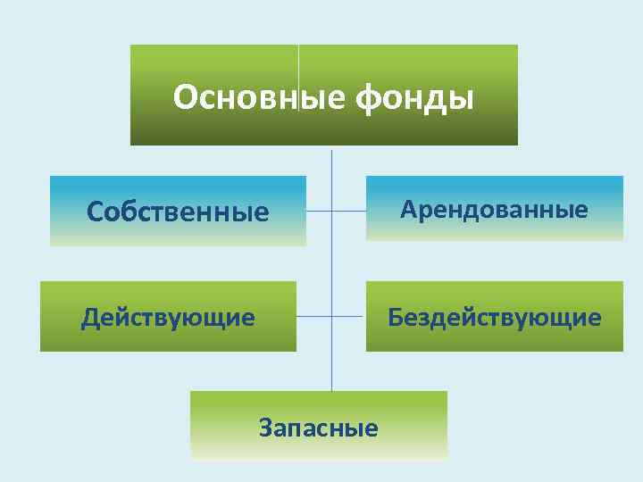 Основные фонды Собственные Действующие Арендованные Бездействующие Запасные 